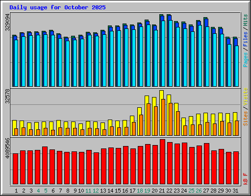 Daily usage for October 2025