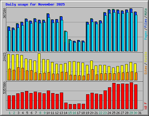 Daily usage for November 2025