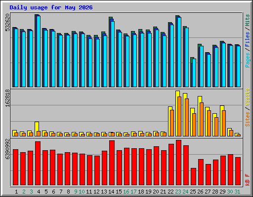 Daily usage for May 2026