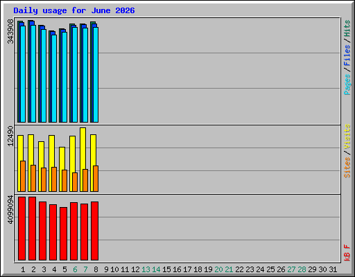 Daily usage for June 2026
