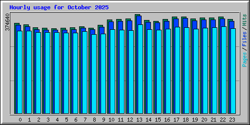 Hourly usage for October 2025