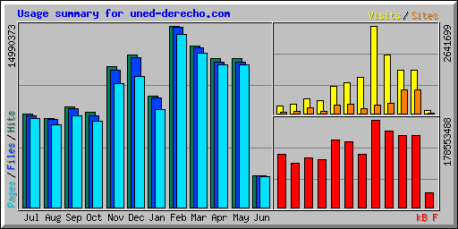 Usage summary for uned-derecho.com
